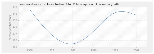 Le Moulinet-sur-Solin : Cubic interpolation of population growth